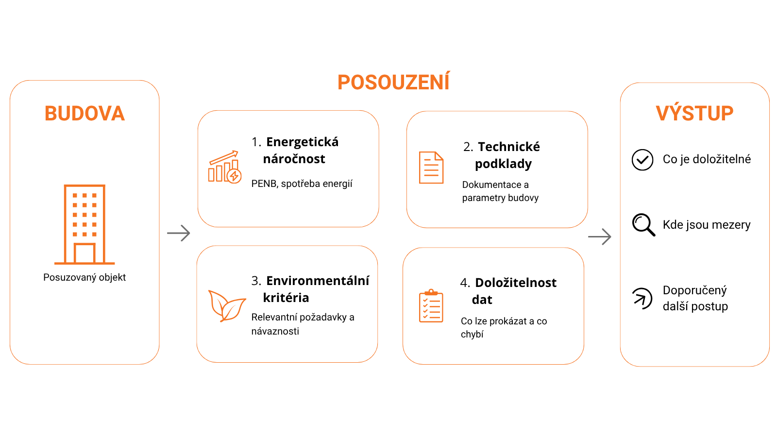 Posouzení souladu budovy s Taxonomií EU – energetická náročnost, technické podklady a doložitelnost dat